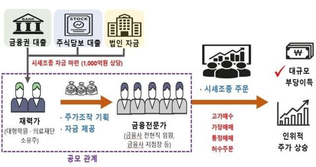 사진주가조작근절합동대응단