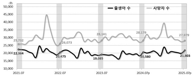 인구 동태건수 추이 사진통계청