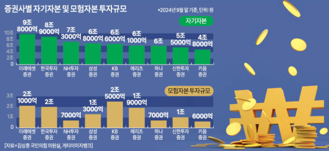 증권사별 모험자본