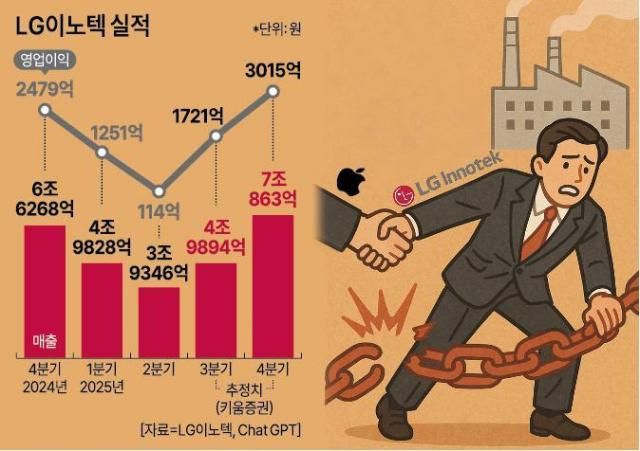최근 LG이노텍의 매출 및 영업이익 실적 