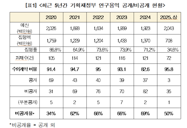 최근 5년간 기획재정부 연구용역 공개 및 비공개 현황 자료진성준 의원실