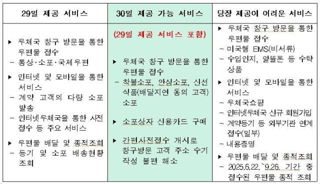 사진우정사업본부