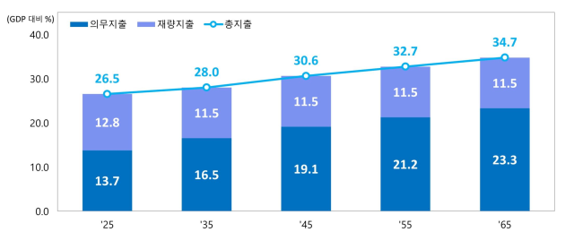 GDP 대비 총지출 전망기준 시나리오상자료기획재정부