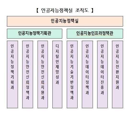 사진과기정통부