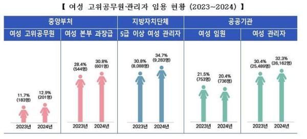 여성 고위공무원 및 관리자 임용 현황 사진인사혁신처
