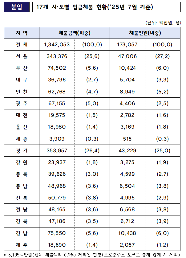 17개 시·도별 임금체불 현황 사진고용노동부