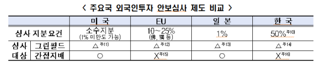 주요국 외국인 투자 안보심사 비교사진한경협