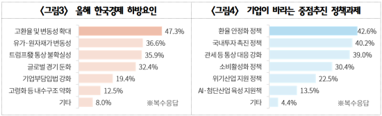 그림3 올해 한국경제 하방요인 그림4 기업이 바라는 중점추진 정책과제 그림대한상공회의소