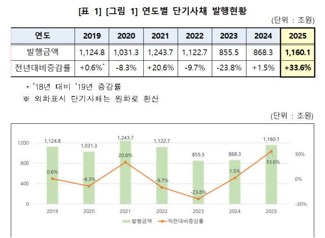 연도별 단기사채 발행현황 표한국예탁결제원