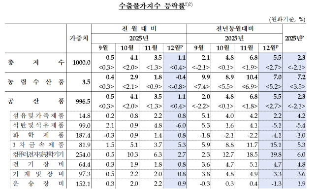 수출물가지수 표한국은행