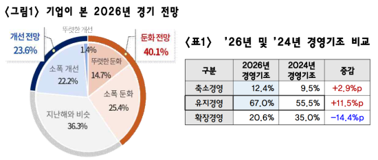 <그림1> 기업이 본 2026년 경기 전망, <표1> ’26년 및 ’24년 경영기조 비교 [그림, 표=대한상공회의소]