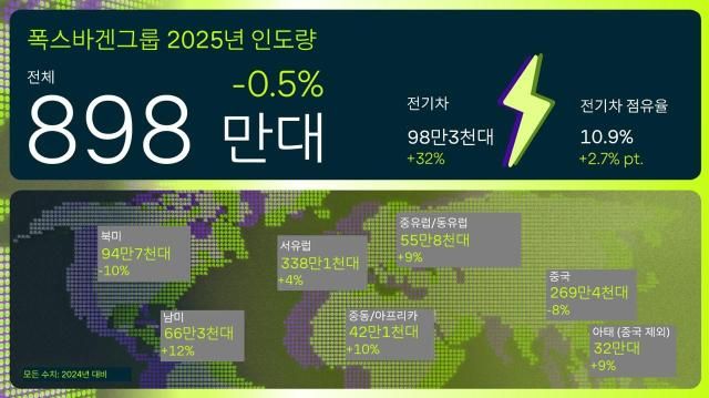폭스바겐그룹 2025년 인도량사진폭스바겐