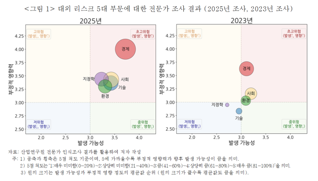 2023·2025년 대외 리스크 5대 부문에 대한 전문가 조사 결과사진산업연구원