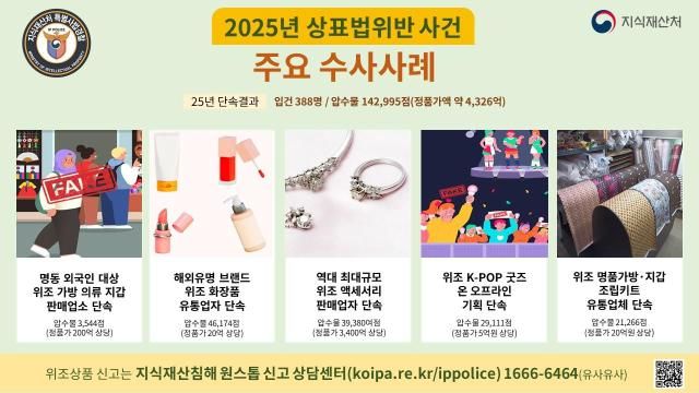 상표특별사법경찰 주요 단속 사례 사진지식재산처