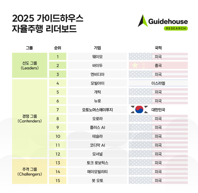 오토노머스에이투지가 가이드하우스 자율주행 순위에서 한국 역대 최고 7위 기록했다사진현대차