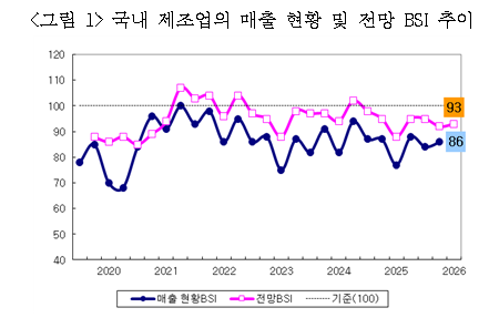 국내 제조업의 매출 현황 및 전망 BSI 추이 자료산업연구원