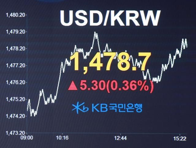 20일 원·달러 환율이 전일 대비 44원 오른 달러당 14781원에 마감했다 사진KB국민은행