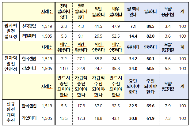 신규원전 계획에 대한 대국민 여론조사 자료기후에너지환경부