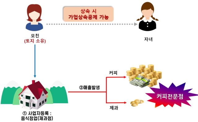 국세청은 대형 베이커리카페의 가업상속공제 악용 여부 실태조사에 돌입한다고 25일 밝혔다 사진국세청