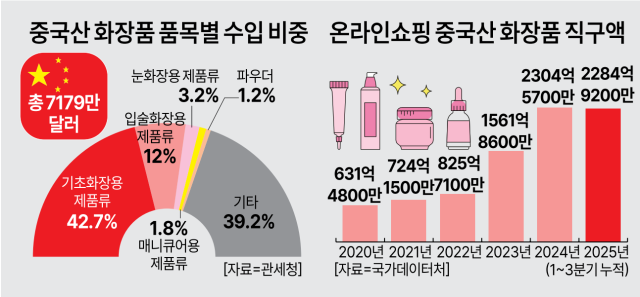 중국산 화장품C-뷰티 수입·직구 실적 그래픽아주경제 미술팀