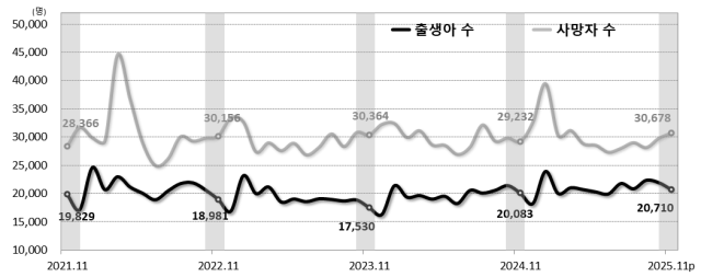 2025년 11월 인구동태건수 추이 사진국가데이터처