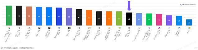 AAIIArtificial Analysis Intelligence Index’에 등재된 믿음 K 자료KT