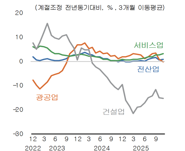 산업별 생산지수 사진한국개발연구원