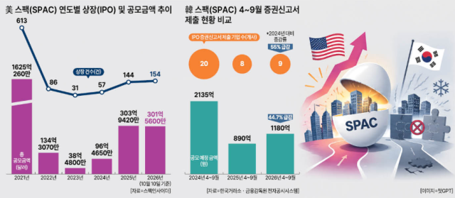 미국과 한국의 스팩 시장 현황