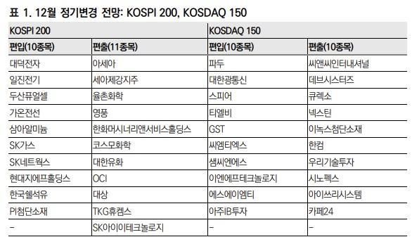 미래에셋증권 리서치센터의 코스피200 및 코스닥150 12월 정기변경 전망 사진미래에셋증권 리서치센터