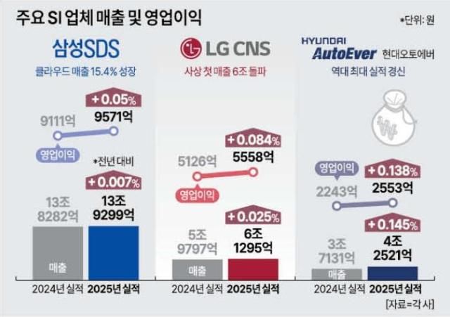 주요 SI 업체 매출 및 영업이익