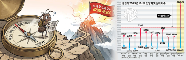 빗나간 증권사 코스피 전망