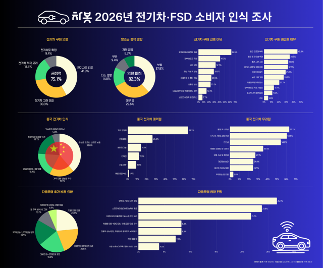 전기차·FSD 소비자 인식 조사사진차봇모빌리티