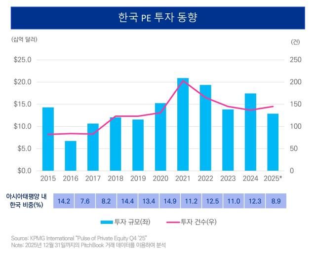 한국PE 투자 동향 사진삼정KPMG 제공