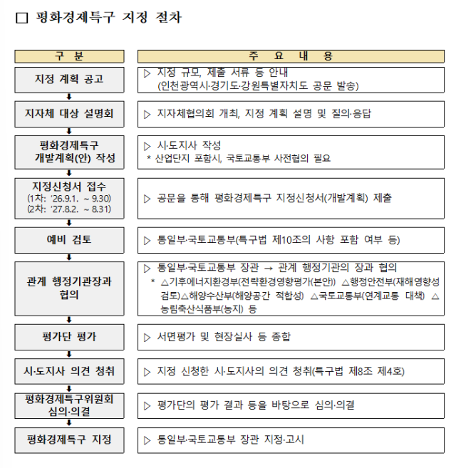 평화경제특구 지정 절차 표통일부