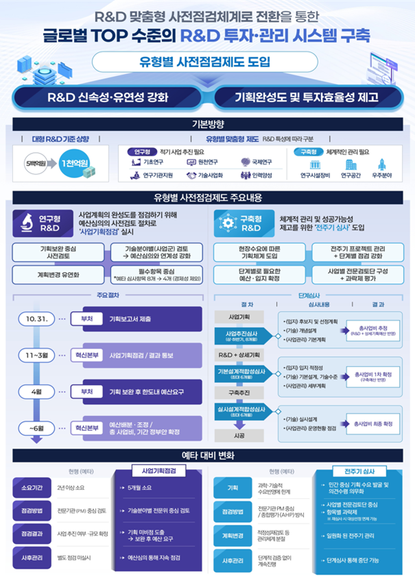대형 RD 투자관리 시스템 혁신방안 인포그래픽자료과학기술정보통신부