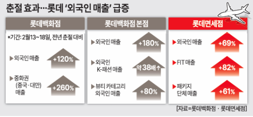 춘절 효과롯데 외국인 매출 급증 그래픽아주경제