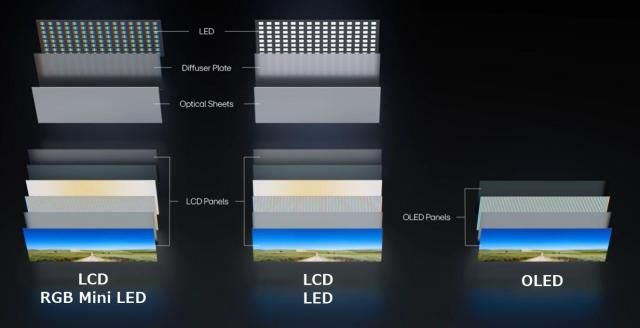 블록 단위로 빛을 내는 LCD 패널좌측 가운데과 픽셀 단위로 빛을 내는 OLED 패널의 구조 비교 사진LGD