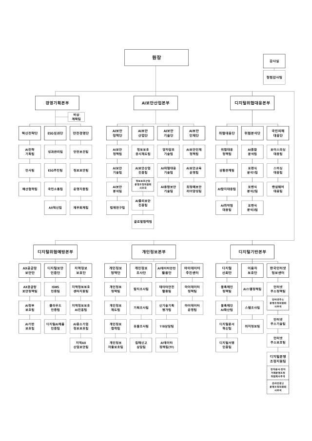 한국인터넷진흥원 개편 조직도사진KISA