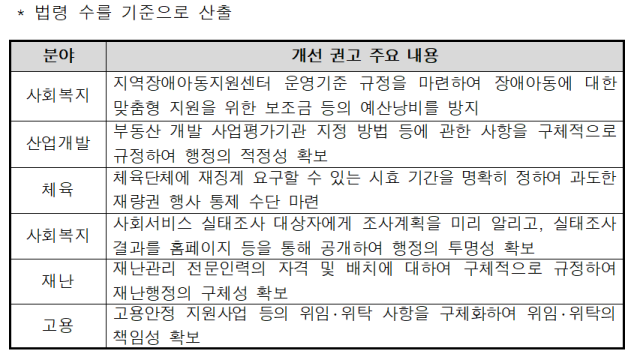법령 수를 기준으로 산출 사진국민권익위원회