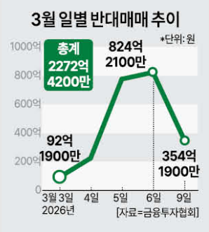 3월 반대매매 추이