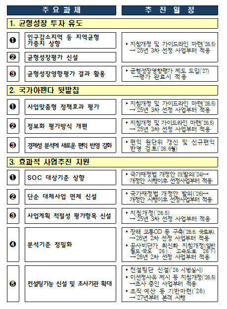 기획예산처 예비타당성조사 개편방안 사진기획예산처
