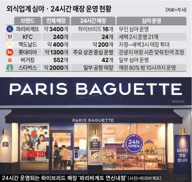 외식업계 심야·24시간 매장 운영 현황 [그래픽=아주경제 미술팀]