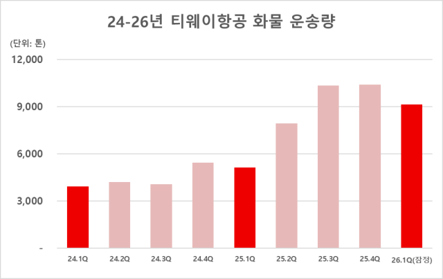 화물량 추이그래픽티웨이항공 