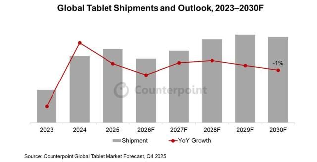카운터포인트리서치 글로벌 태블릿 시장 전망 보고서2025년 4분기 자료제공카운터포인트리서치 