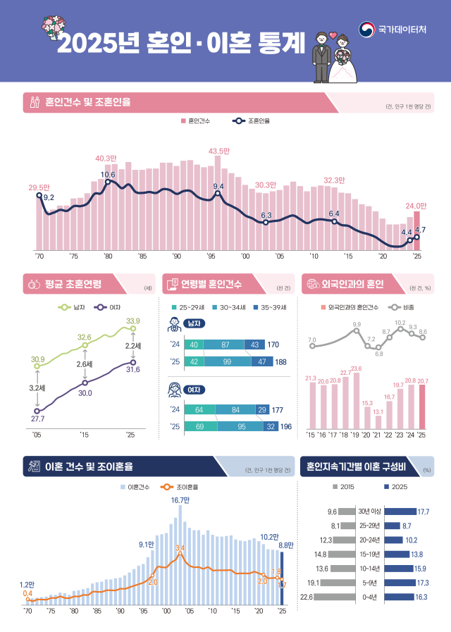 2025년 혼인·이혼 통계 사진국가데이터처