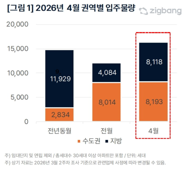 올해 4월 권역별 입주물량 [사진=직방 제공]