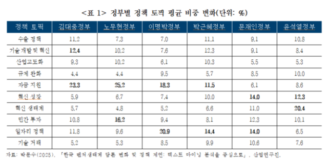 정부별 정책 토픽 평균 비중 변화단위 자료산업연구원