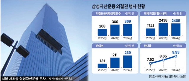 스튜어드십 코드 전담팀 꾸린 삼성자산운용