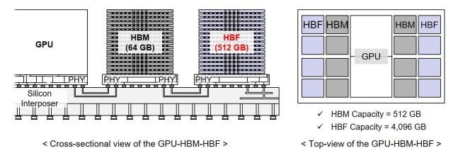 GPU-HBM-HBF 아키텍처의 단면도왼쪽와 상단 배치도오른쪽 HBF 용량은 HBM의 8배에 달한다 자료카이스트 테라랩