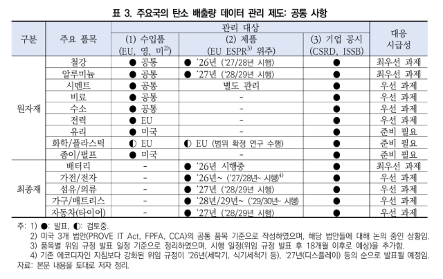 주요국의 탄소 배출량 데이터 관리 제도 사진대외경제정책연구원